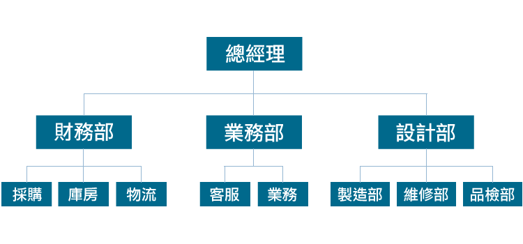 公司組織架構